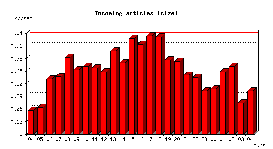Incoming articles (size)