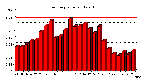 Incoming articles (size)