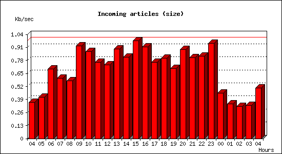 Incoming articles (size)