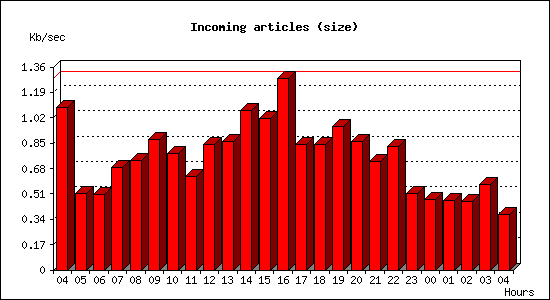 Incoming articles (size)