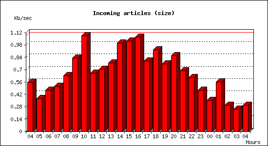 Incoming articles (size)