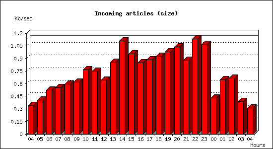 Incoming articles (size)