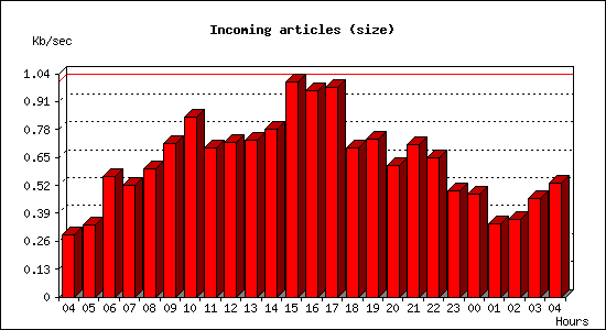 Incoming articles (size)
