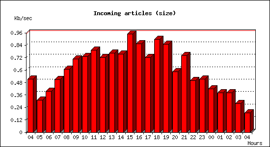 Incoming articles (size)