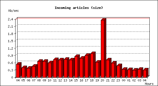 Incoming articles (size)