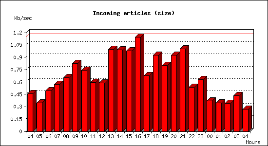 Incoming articles (size)