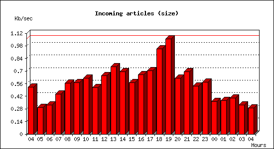 Incoming articles (size)