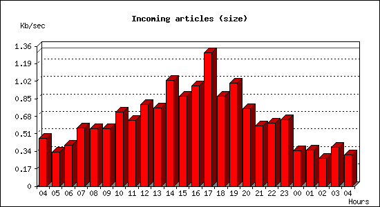 Incoming articles (size)