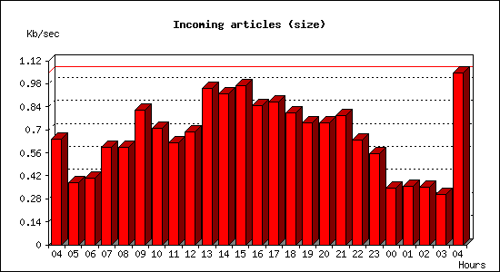 Incoming articles (size)
