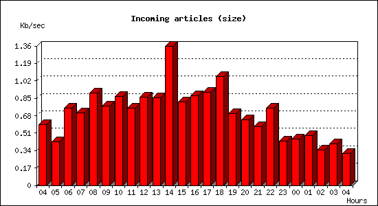 Incoming articles (size)