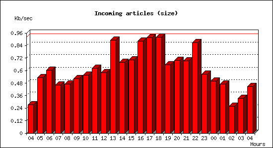Incoming articles (size)