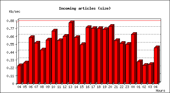 Incoming articles (size)