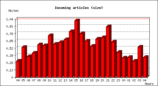 Incoming articles (size)