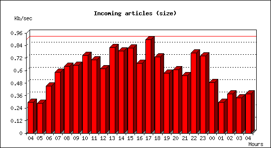 Incoming articles (size)
