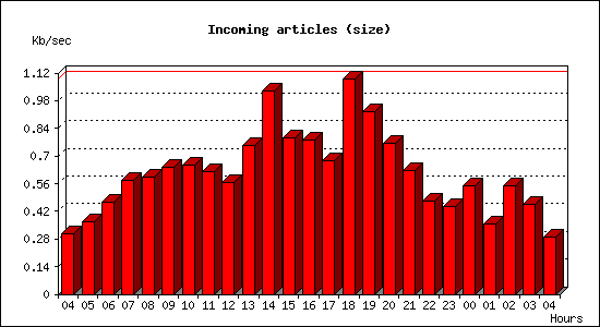 Incoming articles (size)