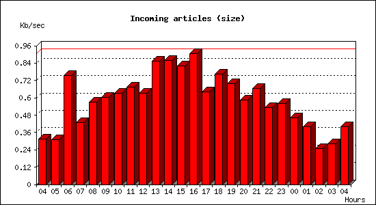 Incoming articles (size)