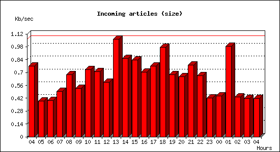 Incoming articles (size)