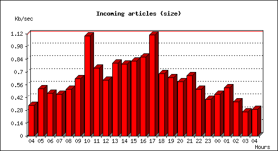 Incoming articles (size)