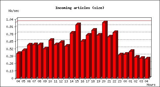 Incoming articles (size)