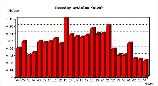 Incoming articles (size)