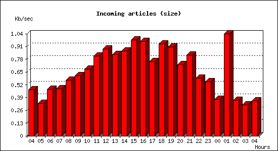 Incoming articles (size)