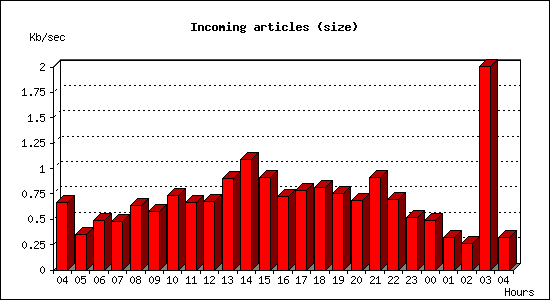Incoming articles (size)