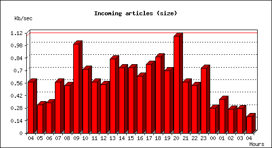 Incoming articles (size)