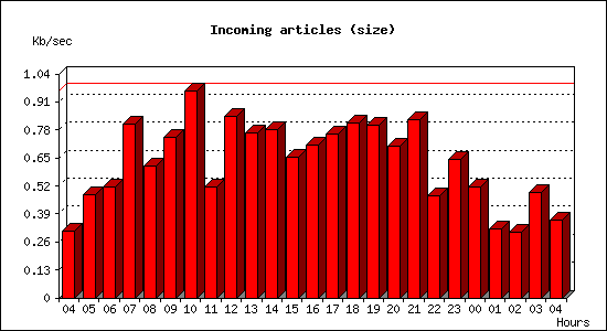 Incoming articles (size)