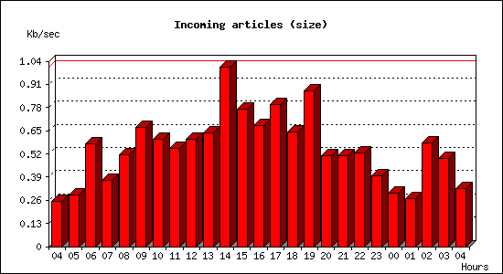 Incoming articles (size)