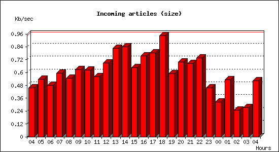 Incoming articles (size)