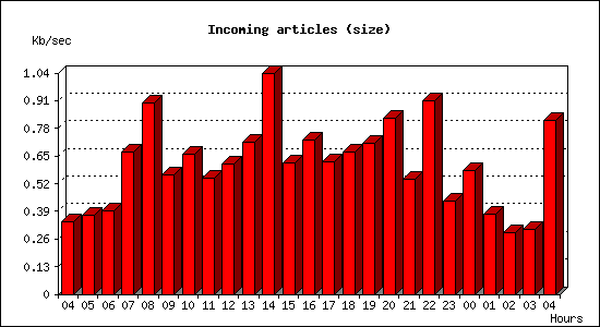 Incoming articles (size)