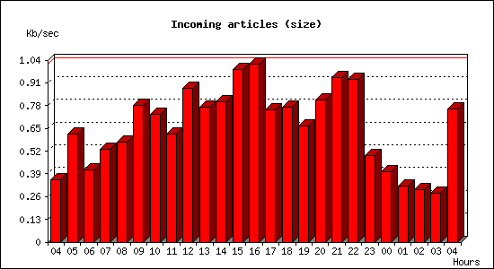 Incoming articles (size)
