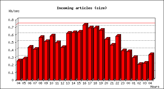 Incoming articles (size)