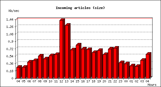Incoming articles (size)