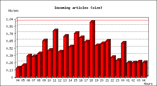 Incoming articles (size)