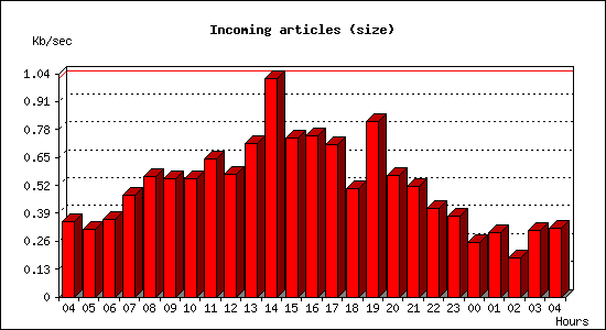 Incoming articles (size)