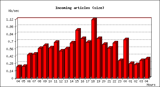 Incoming articles (size)