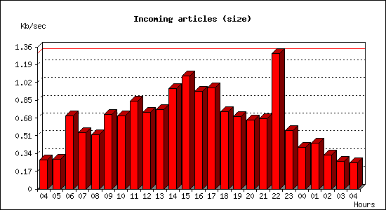 Incoming articles (size)