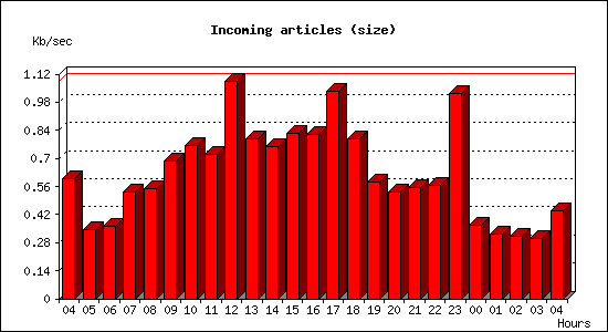 Incoming articles (size)