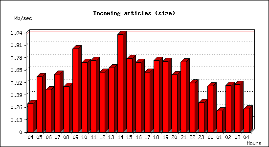 Incoming articles (size)