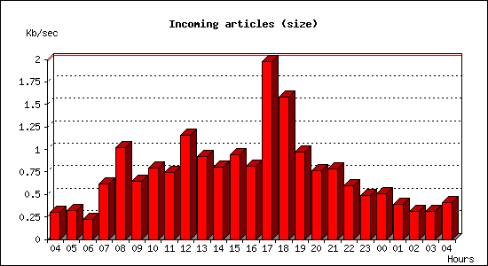 Incoming articles (size)