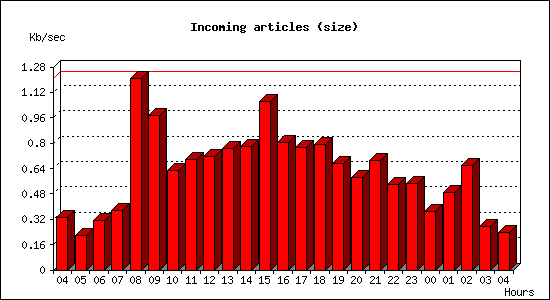 Incoming articles (size)