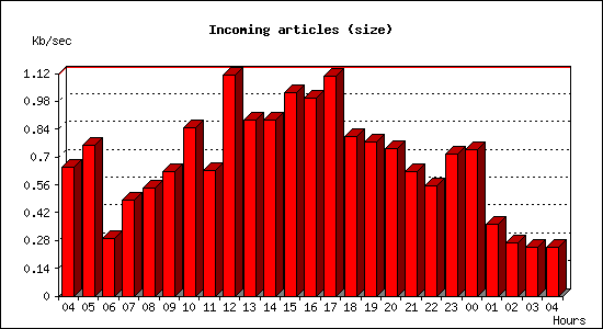 Incoming articles (size)