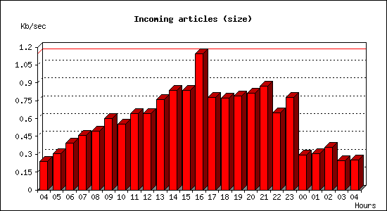 Incoming articles (size)