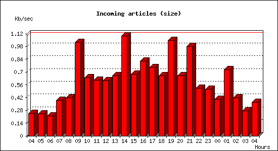 Incoming articles (size)