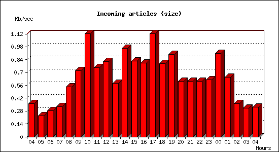 Incoming articles (size)