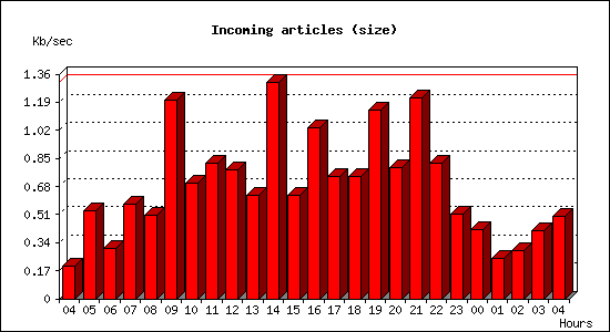 Incoming articles (size)