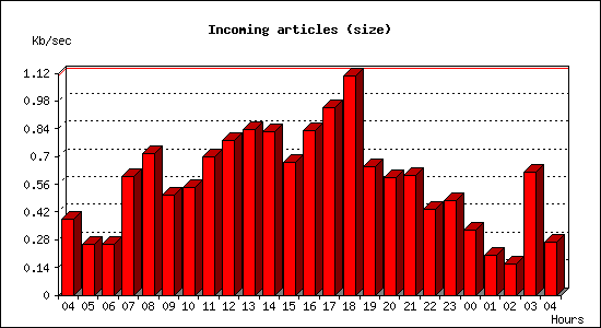 Incoming articles (size)
