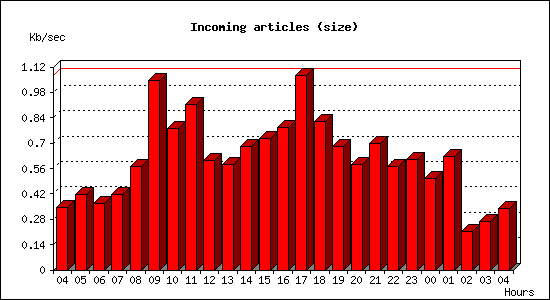 Incoming articles (size)