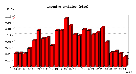 Incoming articles (size)